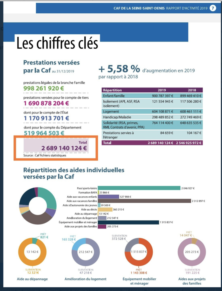 Budget de la CAF de SeineSaintDenis 2,6 milliards annuels, 2 fois plus que le Ministère de Budget de la CAF de SeineSaintDenis 2,6 milliards annuels, 2 fois plus que le Ministère de