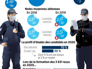 Des commissaires jugent que «20 à 30% des jeunes policiers ne sont pas au niveau» en Ile-de-France