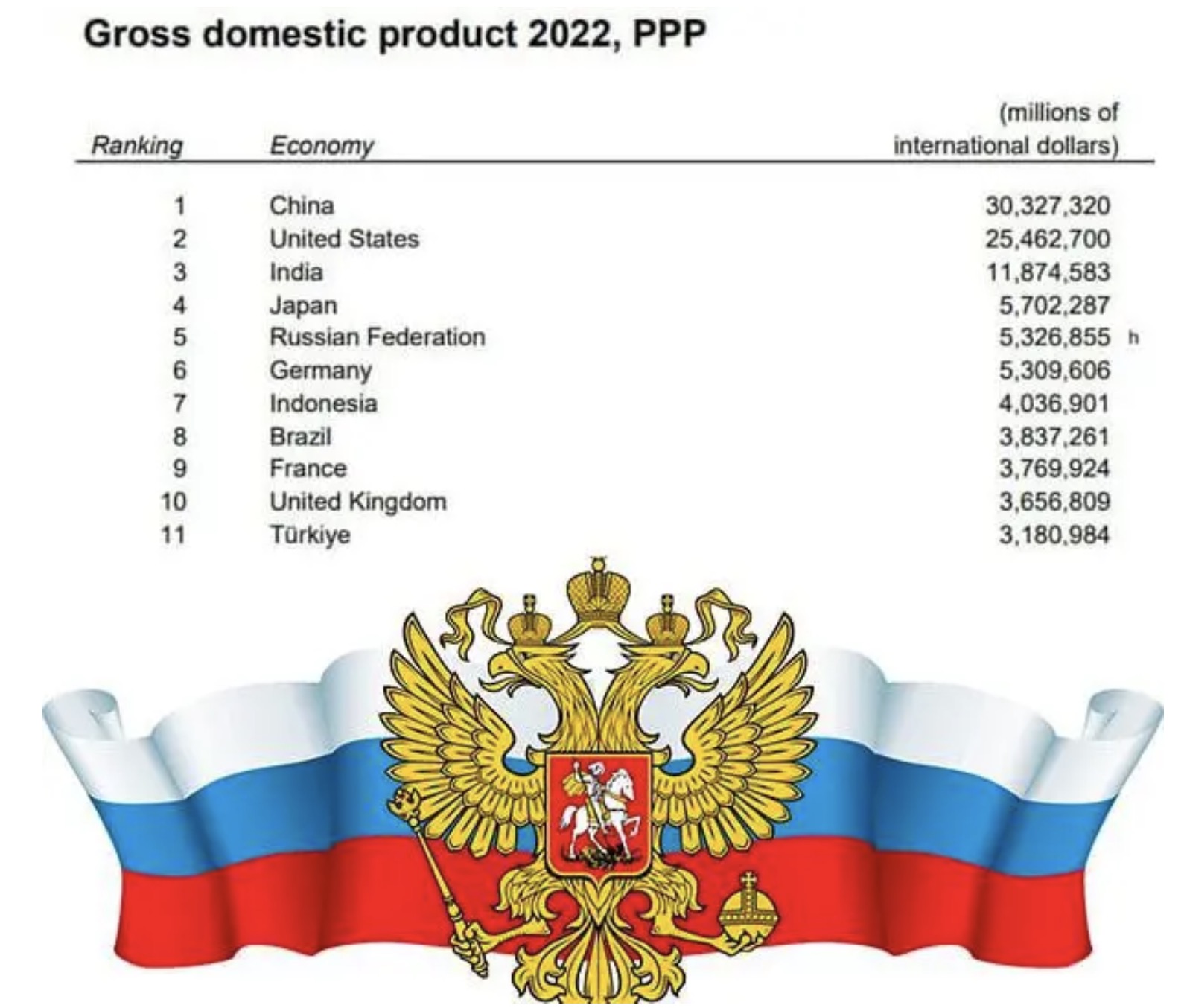Россия пятая экономика. Россия обогнала Германию по экономике.