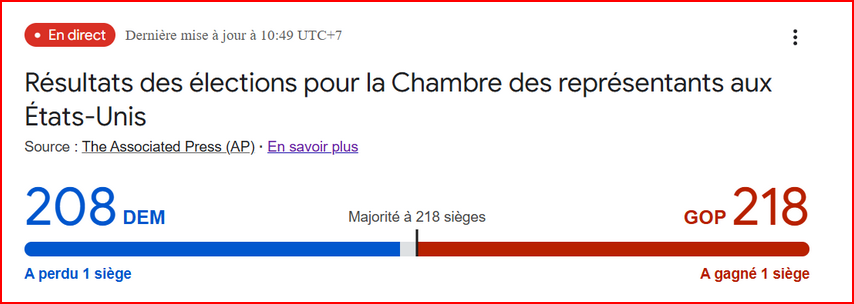 Les Républicains remportent la Chambre des représentants