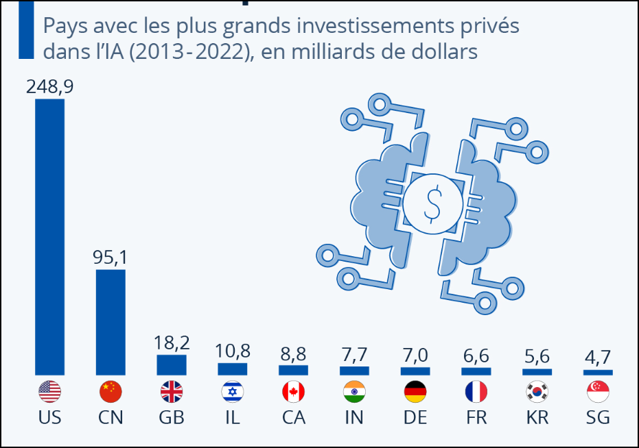 Graphique investissements IA